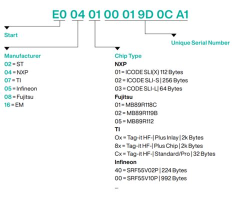 how to identify rfid tags|rfid tag number format.